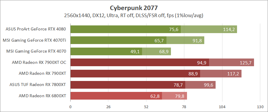 AMD Radeon RX 7900 XT