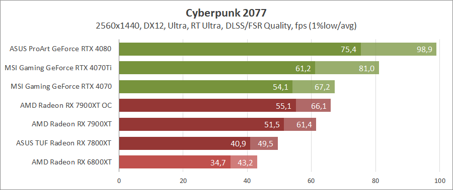 AMD Radeon RX 7900 XT
