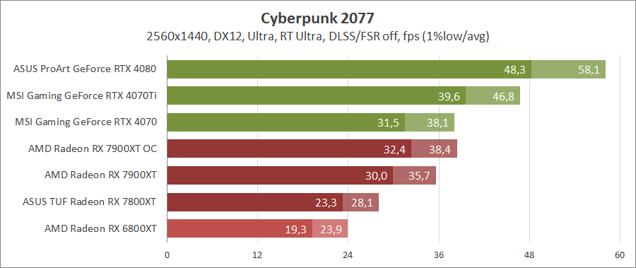 AMD Radeon RX 7900 XT