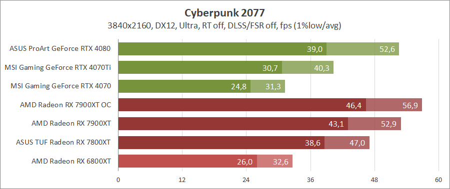 AMD Radeon RX 7900 XT