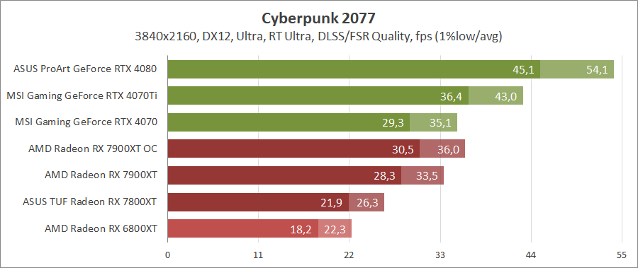 AMD Radeon RX 7900 XT