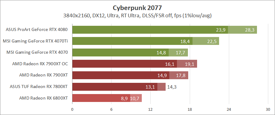 AMD Radeon RX 7900 XT