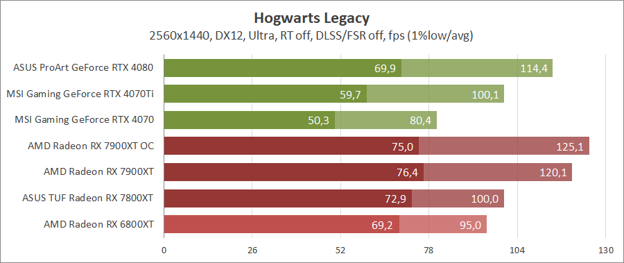 AMD Radeon RX 7900 XT