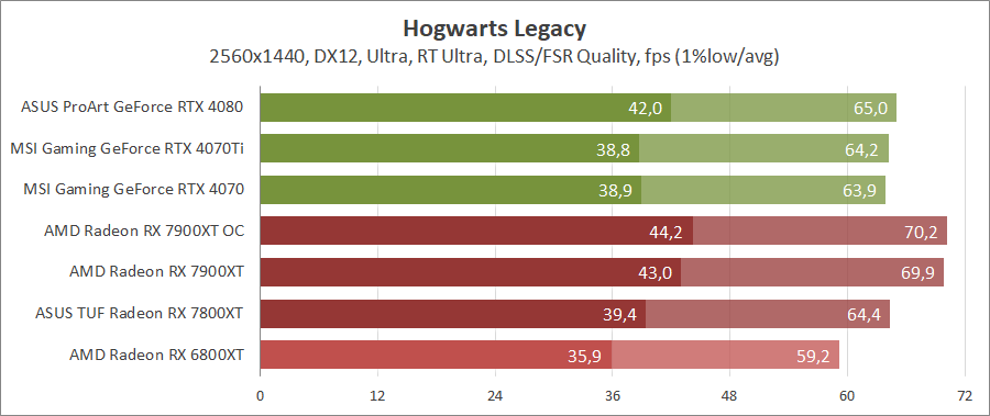 AMD Radeon RX 7900 XT