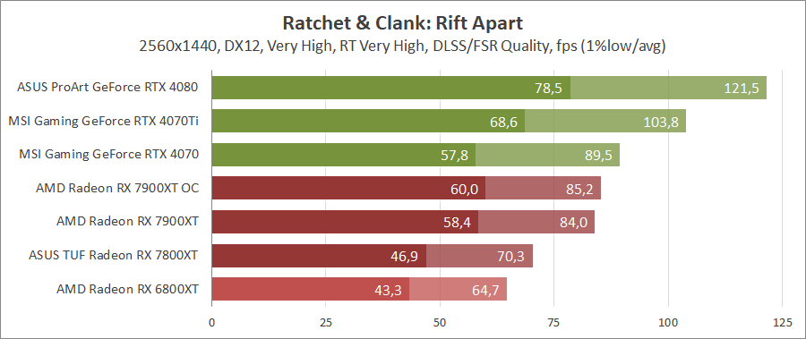 AMD Radeon RX 7900 XT