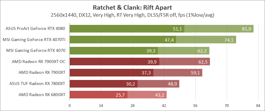 AMD Radeon RX 7900 XT