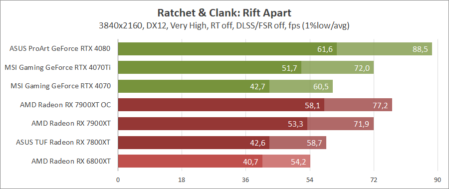 AMD Radeon RX 7900 XT