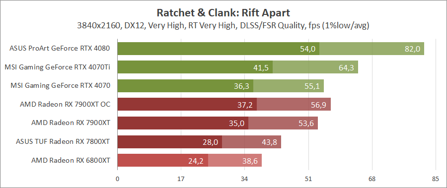 AMD Radeon RX 7900 XT