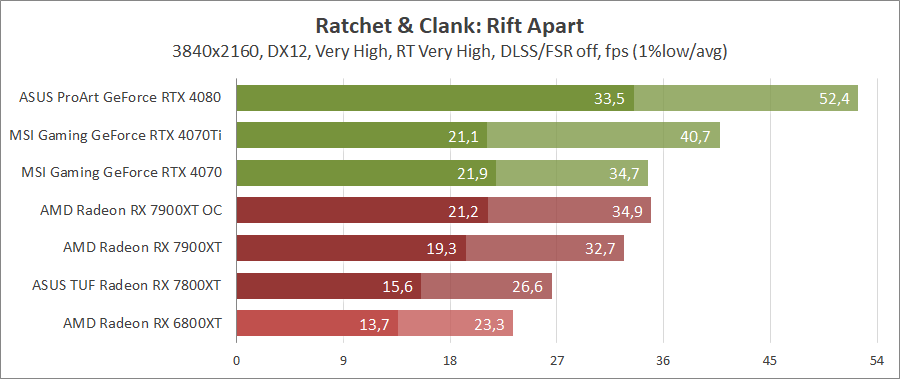 AMD Radeon RX 7900 XT