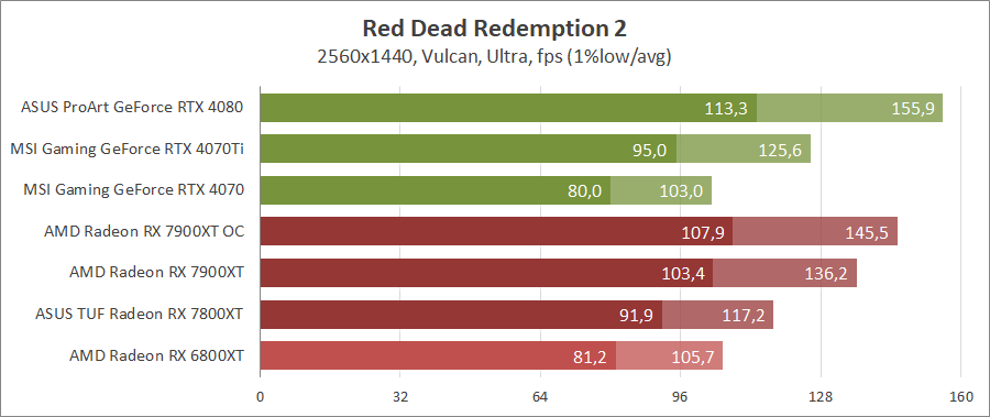 AMD Radeon RX 7900 XT