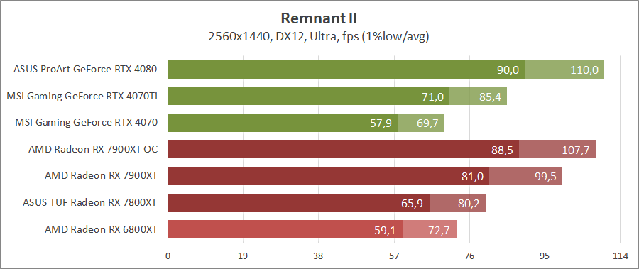 AMD Radeon RX 7900 XT