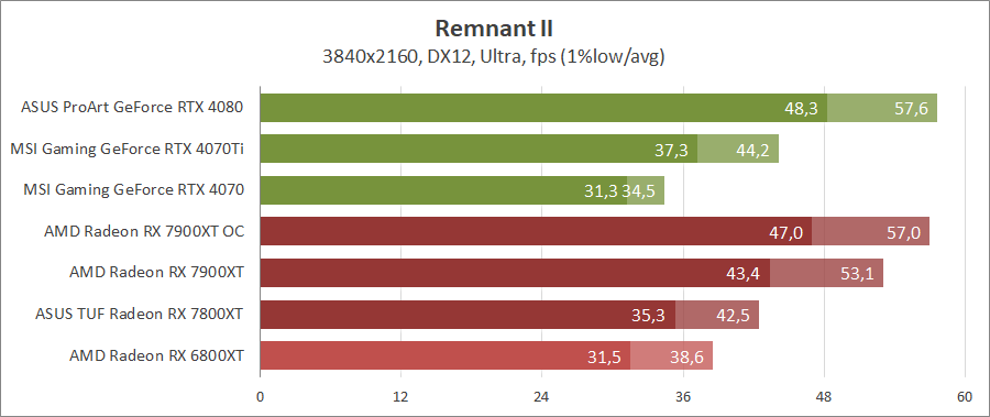 AMD Radeon RX 7900 XT
