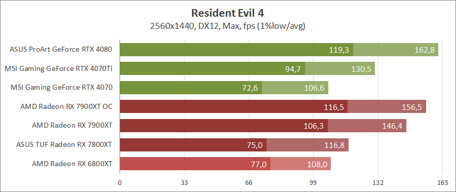 AMD Radeon RX 7900 XT