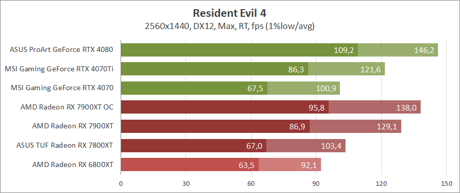 AMD Radeon RX 7900 XT