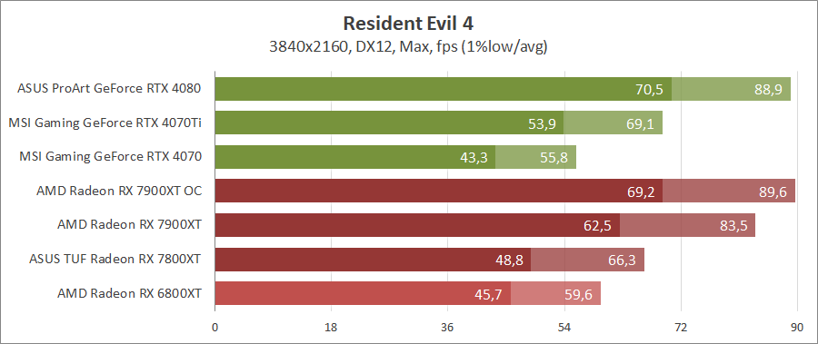 AMD Radeon RX 7900 XT