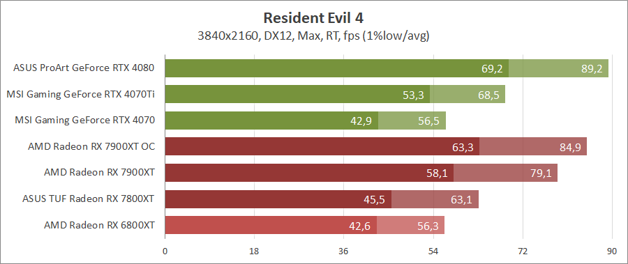 AMD Radeon RX 7900 XT