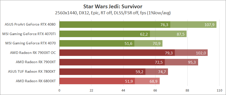 AMD Radeon RX 7900 XT
