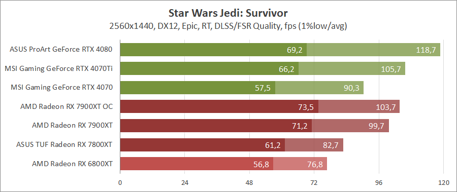 AMD Radeon RX 7900 XT
