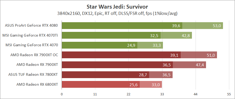 AMD Radeon RX 7900 XT