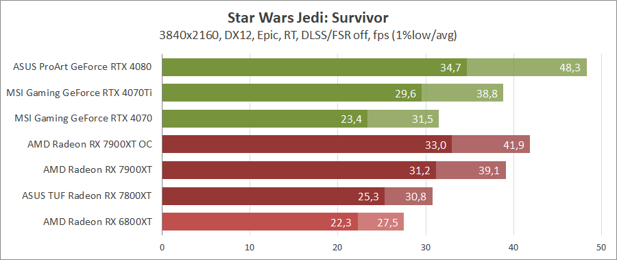 AMD Radeon RX 7900 XT