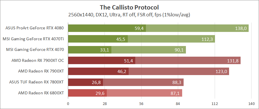 AMD Radeon RX 7900 XT