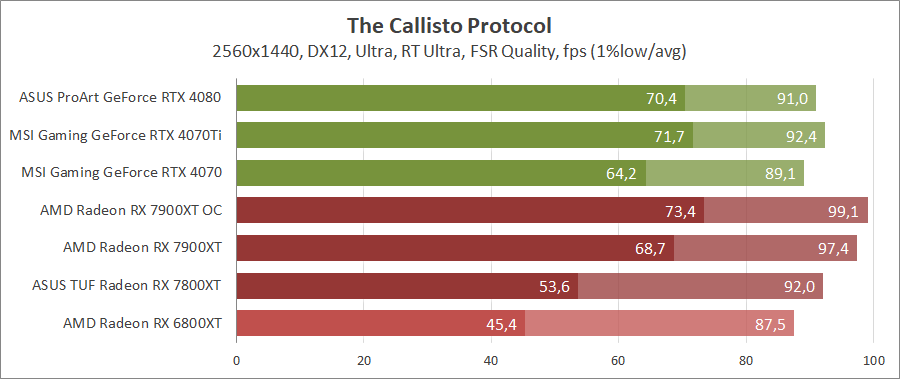 AMD Radeon RX 7900 XT