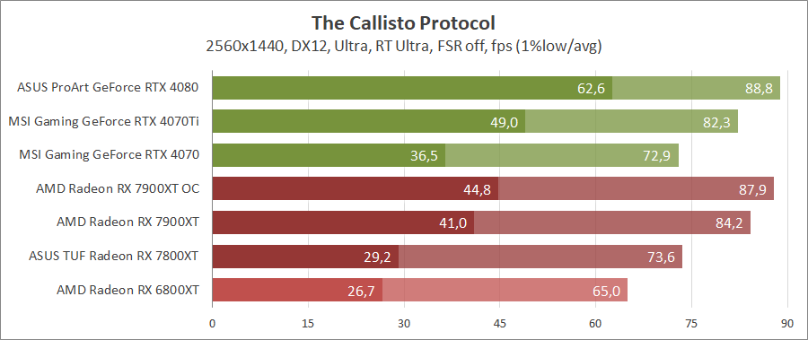 AMD Radeon RX 7900 XT