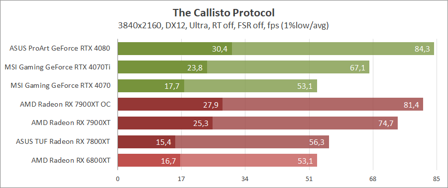 AMD Radeon RX 7900 XT
