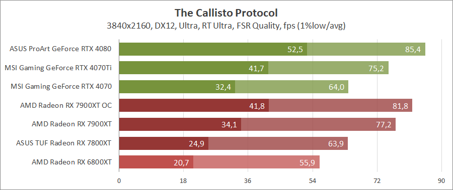 AMD Radeon RX 7900 XT