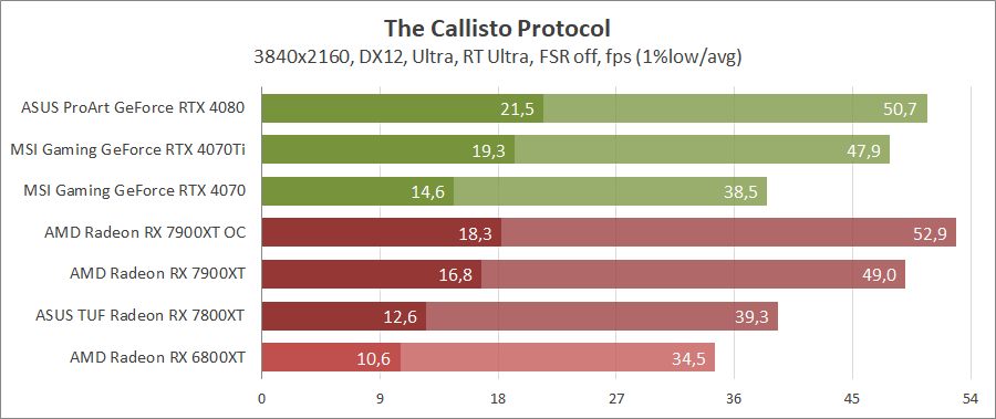 AMD Radeon RX 7900 XT