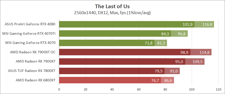 AMD Radeon RX 7900 XT