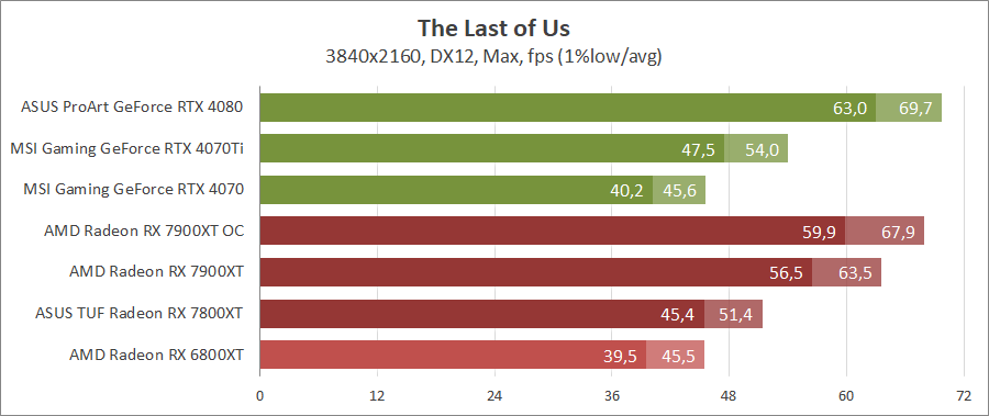 AMD Radeon RX 7900 XT