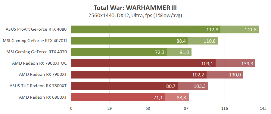 AMD Radeon RX 7900 XT