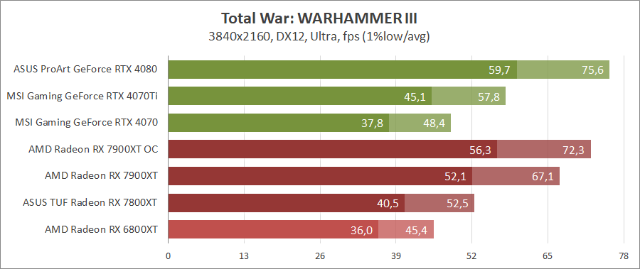 AMD Radeon RX 7900 XT