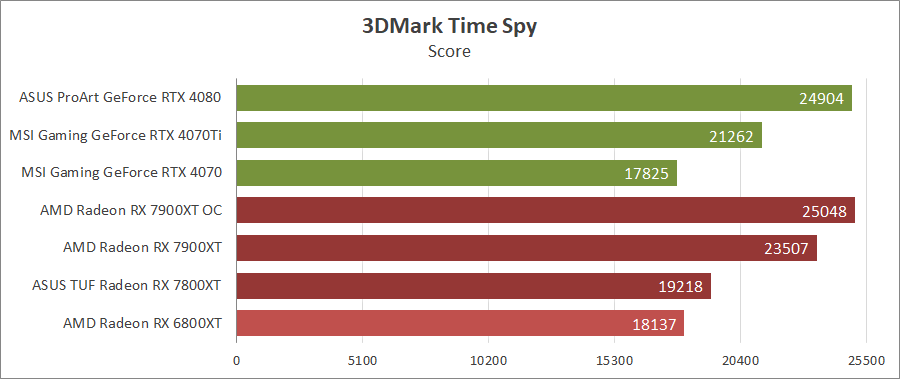 AMD Radeon RX 7900 XT
