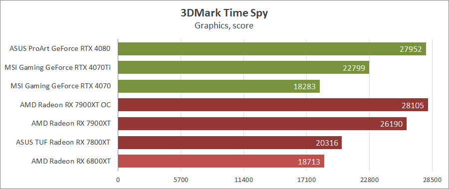 AMD Radeon RX 7900 XT