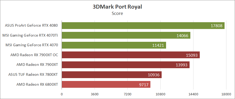 AMD Radeon RX 7900 XT
