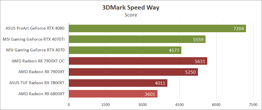 AMD Radeon RX 7900 XT