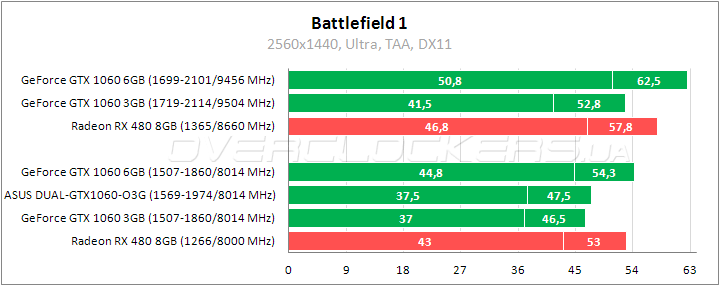 ASUS DUAL-GTX1060-O3G