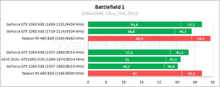 ASUS DUAL-GTX1060-O3G