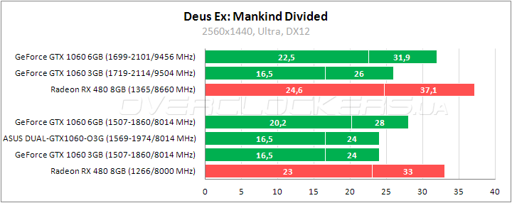 ASUS DUAL-GTX1060-O3G