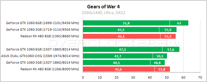 ASUS DUAL-GTX1060-O3G