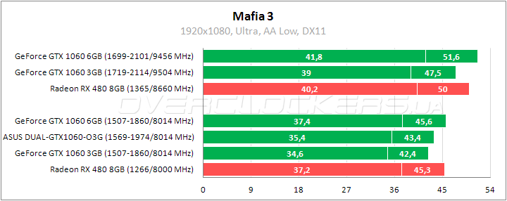 ASUS DUAL-GTX1060-O3G