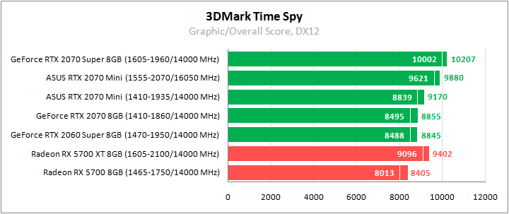 ASUS DUAL-RTX2070-O8G-MINI