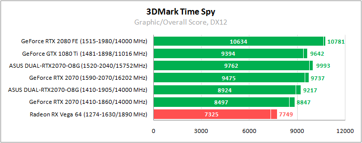 ASUS DUAL-RTX2070-O8G