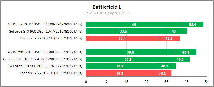 ASUS ROG Strix GeForce GTX 1050 Ti