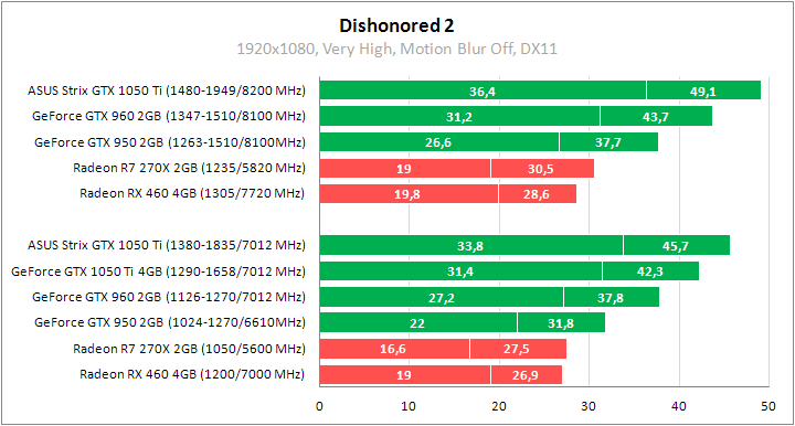 ASUS ROG Strix GeForce GTX 1050 Ti