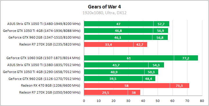ASUS ROG Strix GeForce GTX 1050 Ti