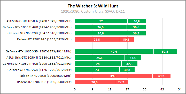 ASUS ROG Strix GeForce GTX 1050 Ti