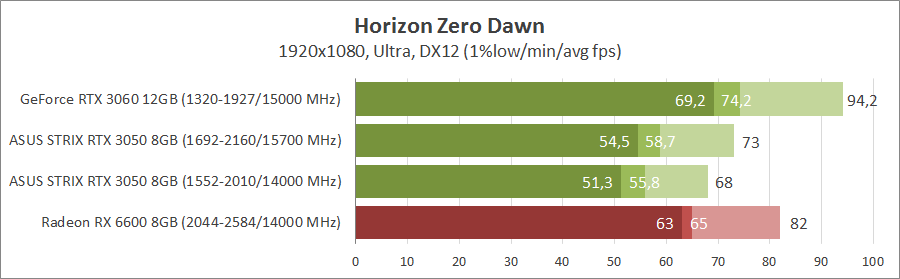 ASUS ROG-STRIX-RTX3050-O8G-GAMING